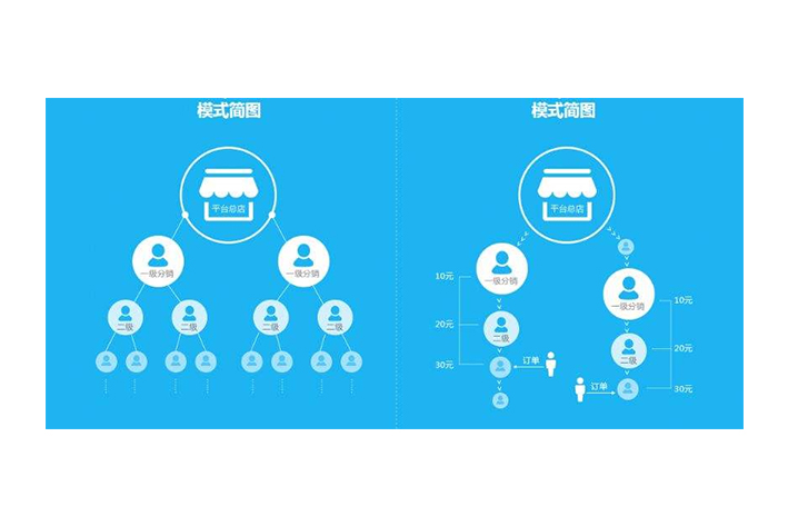 分銷(xiāo)商城系統開(kāi)發(fā)為何能夠在當時(shí)年代流行起來(lái)